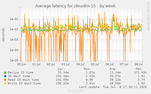 Average latency for /dev/dm-15