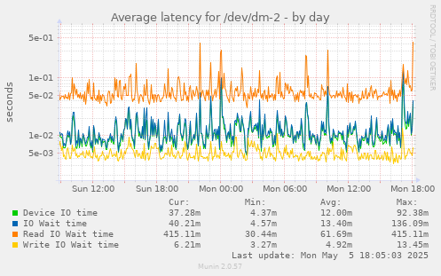 Average latency for /dev/dm-2