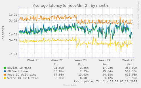 Average latency for /dev/dm-2