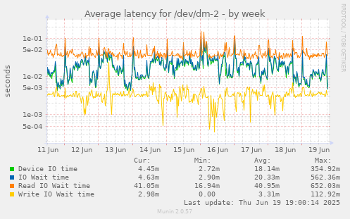 Average latency for /dev/dm-2