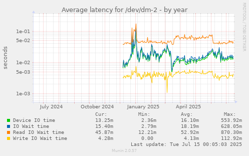 Average latency for /dev/dm-2