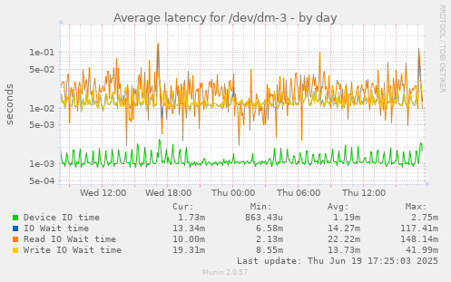Average latency for /dev/dm-3