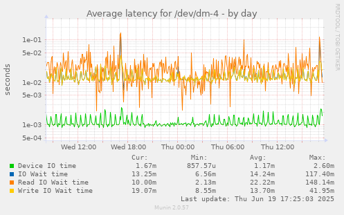Average latency for /dev/dm-4