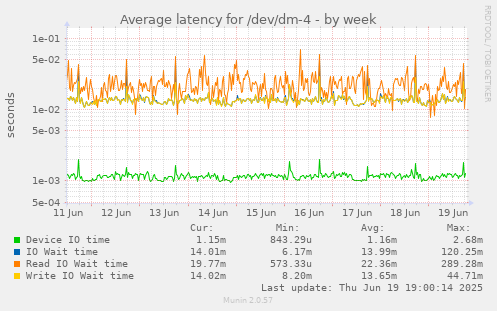 Average latency for /dev/dm-4