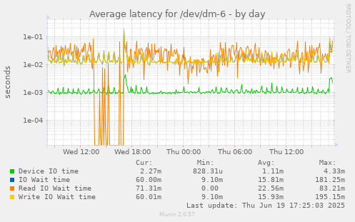 Average latency for /dev/dm-6