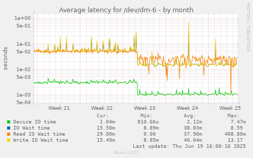 Average latency for /dev/dm-6