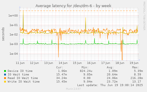 Average latency for /dev/dm-6