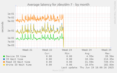 Average latency for /dev/dm-7