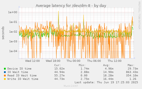 Average latency for /dev/dm-8