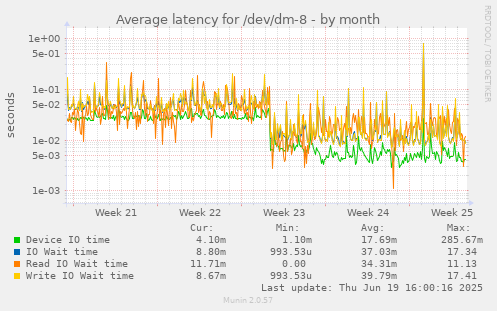 Average latency for /dev/dm-8