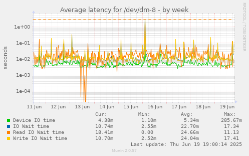 Average latency for /dev/dm-8