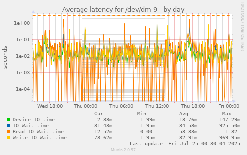 Average latency for /dev/dm-9