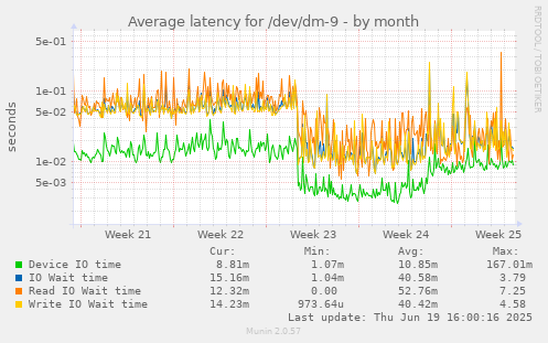 Average latency for /dev/dm-9