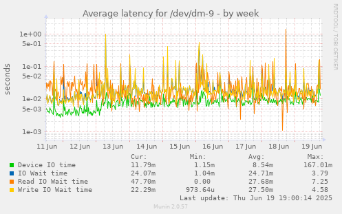 Average latency for /dev/dm-9