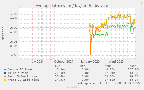 Average latency for /dev/dm-9