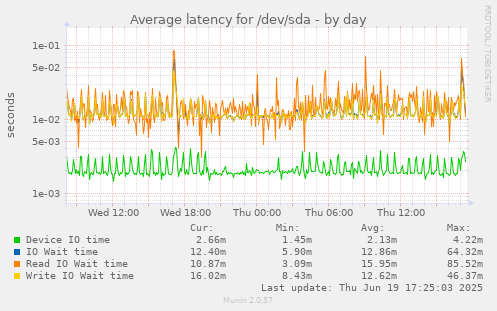Average latency for /dev/sda