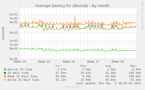 Average latency for /dev/sda