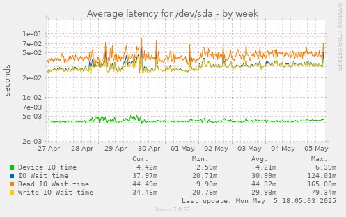 Average latency for /dev/sda