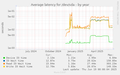 Average latency for /dev/sda