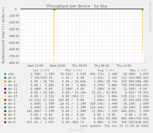 Throughput per device
