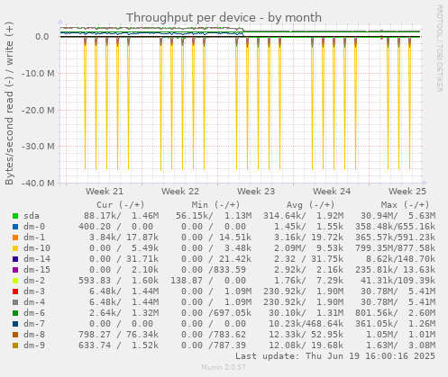 Throughput per device