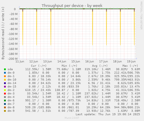 Throughput per device