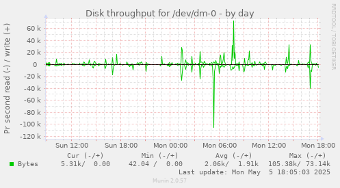 Disk throughput for /dev/dm-0