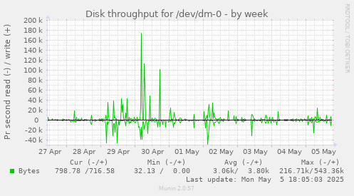 Disk throughput for /dev/dm-0