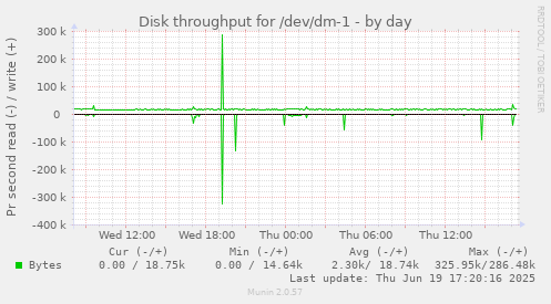 Disk throughput for /dev/dm-1