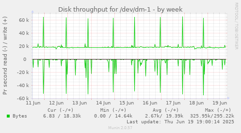 Disk throughput for /dev/dm-1