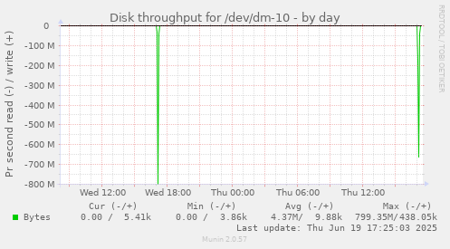Disk throughput for /dev/dm-10