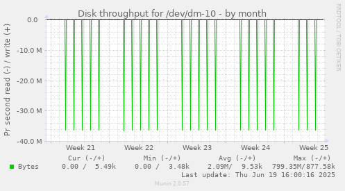 Disk throughput for /dev/dm-10