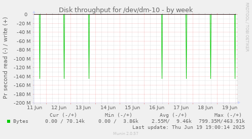 Disk throughput for /dev/dm-10