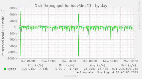 Disk throughput for /dev/dm-11