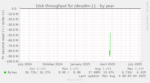 Disk throughput for /dev/dm-11