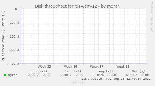 Disk throughput for /dev/dm-12
