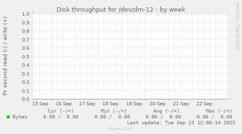 Disk throughput for /dev/dm-12