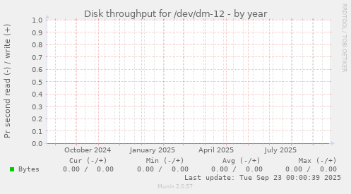 Disk throughput for /dev/dm-12