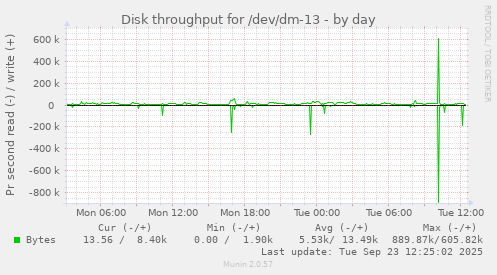 Disk throughput for /dev/dm-13