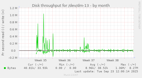 Disk throughput for /dev/dm-13