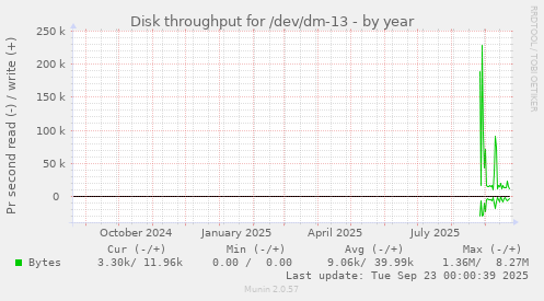 Disk throughput for /dev/dm-13