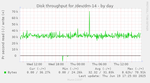 Disk throughput for /dev/dm-14