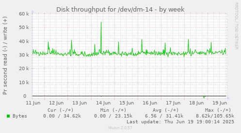 Disk throughput for /dev/dm-14