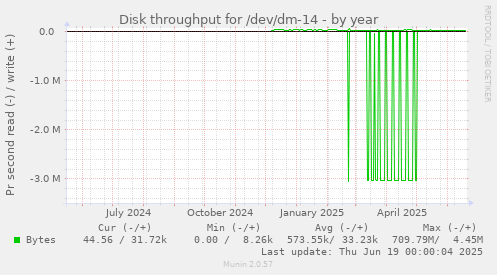 Disk throughput for /dev/dm-14