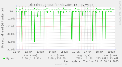 Disk throughput for /dev/dm-15