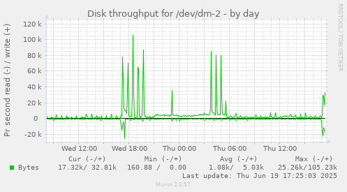 Disk throughput for /dev/dm-2