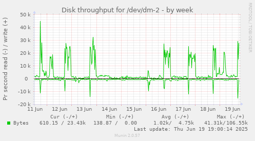 Disk throughput for /dev/dm-2