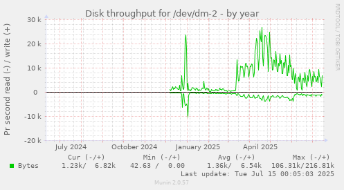 Disk throughput for /dev/dm-2