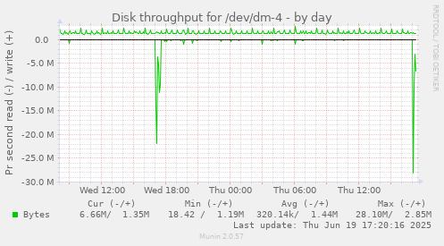 Disk throughput for /dev/dm-4