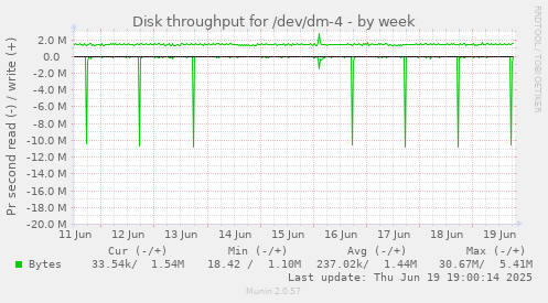 Disk throughput for /dev/dm-4